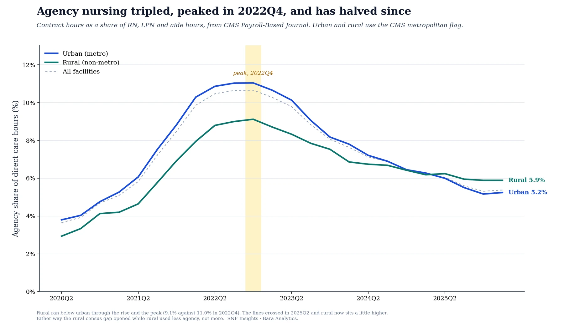 Line chart of agency share of direct-care nursing hours from 2020 Q2 to 2026 Q1. Urban and rural both rise from under 4 percent to a peak at the end of 2022, urban at 11 percent and rural at 9 percent, then both fall back to about 5 to 6 percent.