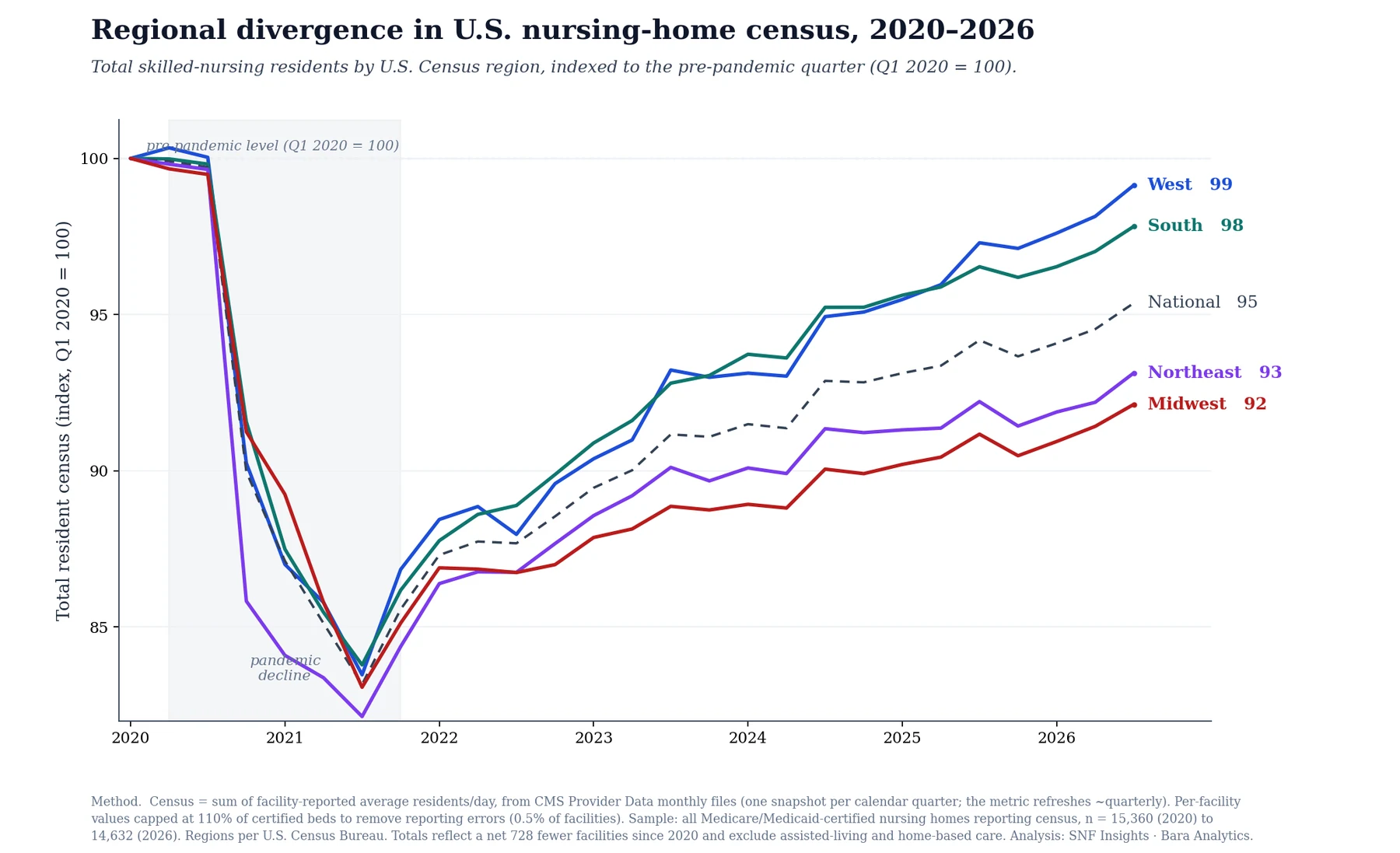 Line chart of nursing-home census by census region indexed to pre-pandemic 2020. All four regions fall about a sixth by 2021, then diverge: West recovers to about 99, South to 98, Northeast to 93 and Midwest to 92.