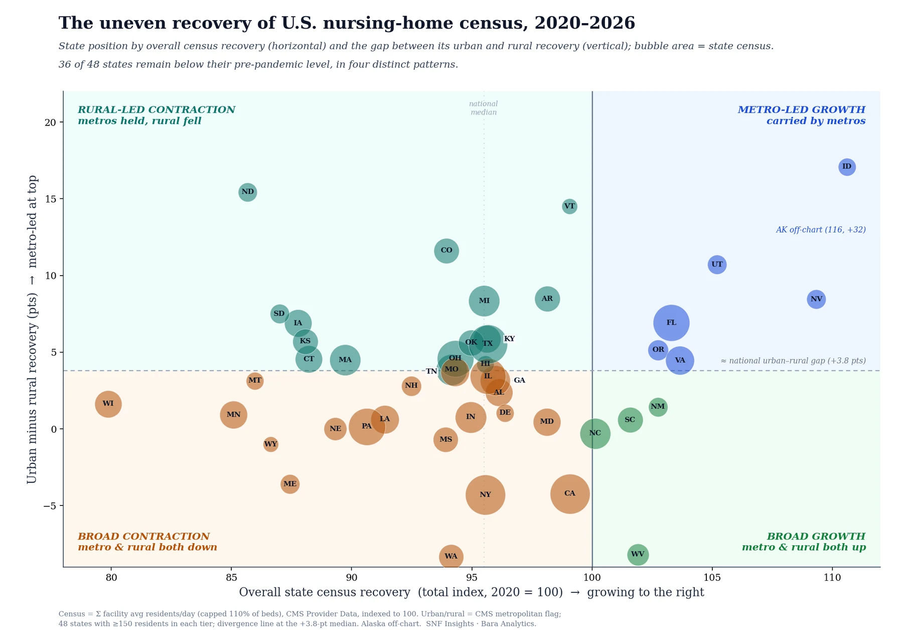 Bubble chart placing 48 states by overall census recovery on the horizontal axis and urban-minus-rural gap on the vertical, with bubble area showing state census. Four labelled quadrants: broad contraction, rural-led contraction, metro-led growth and broad growth.